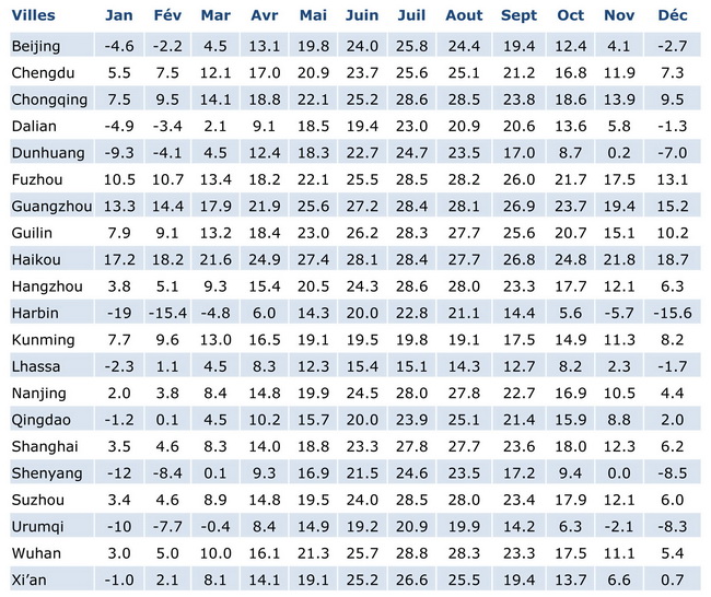 témpératures moyennes Pékin